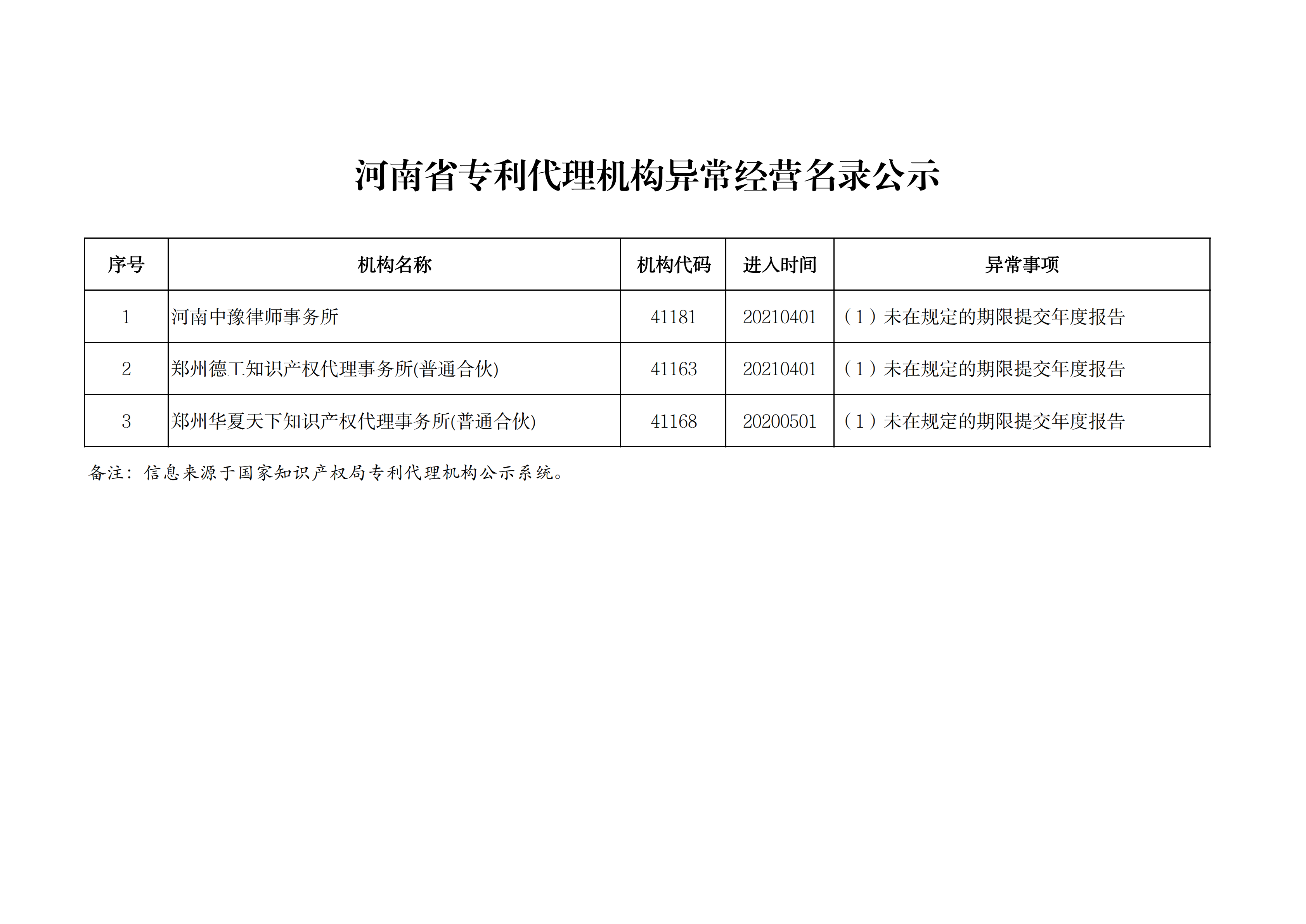 国家知识产权局专利代理信息公示系统经营异常名录_00.png
